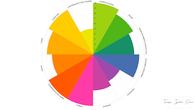 Gráfico de Autoavaliação: Roda da Vida Colorida Um gráfico circular do tipo "Roda da Vida" sobre um fundo branco. O gráfico está dividido em 12 fatias coloridas, cada uma representando uma área diferente da vida: Contribuição com o Mundo, Espiritualidade, Saúde, Desenvolvimento Intelectual, Equilíbrio Emocional, Propósito, Finanças, Família, Amor / Relacionamento, Social, Lazer e Plenitude. Cada área apresenta um nível de preenchimento variado numa escala de 1 a 10, criando uma forma irregular que visualiza o equilíbrio atual entre os diferentes setores.