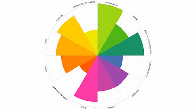 Exemplo de Roda da Vida Preenchida Um gráfico circular colorido da "Roda da Vida" num fundo branco, com doze secções rotuladas. As áreas incluem: Espiritualidade, Saúde, Desenvolvimento Intelectual, Equilíbrio Emocional, Propósito, Finanças, Família, Amor / Relacionamento, Social, Lazer, Plenitude e Contribuição com o Mundo. Cada fatia apresenta um nível de satisfação diferente, preenchido com cores vibrantes como verde, azul, roxo, rosa, laranja e amarelo, ilustrando visualmente o estado de equilíbrio pessoal.