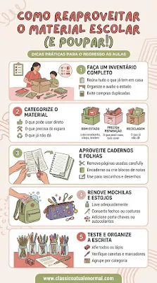 Como Reaproveitar Material Escolar e Poupar no Regresso às Aulas Infográfico vertical sobre como reaproveitar material escolar para poupar no regresso às aulas, utilizando tons de coral, rosa claro e verde seco. O design apresenta 5 passos ilustrados: 1) Fazer um inventário completo; 2) Categorizar o material (em bom estado, precisa de reparação e reciclagem); 3) Aproveitar cadernos e folhas limpas; 4) Renovar mochilas e estojos com lavagem e personalização; 5) Testar e organizar o material de escrita. No rodapé, encontra-se o endereço do site classicoatualenormal.com.