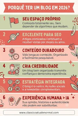 Infográfico vertical com seis razões para ter um blog em 2026. Os tópicos são: 1. Espaço Próprio (conteúdo que lhe pertence), 2. Excelente para SEO (tráfego duradouro), 3. Conteúdo Duradouro (organizado e pesquisável), 4. Cria Credibilidade (transmite confiança e experiência), 5. Estratégia Integrada (blog como centro da estratégia), 6. Experiência Humana > IA (autenticidade insubstituível). No rodapé, o URL www.classicoatualenormal.com. O estilo é ilustrativo e as cores são tons de coral, pêssego e verde menta.