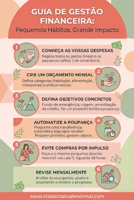 Um infográfico vertical do Pinterest, estruturado em seis passos numéricos com ícones e texto em português. O título principal é 'GUIA DE GESTÃO FINANCEIRA: Pequenos Hábitos, Grande Impacto'. Os passos incluem: 1. CONHEÇA AS VOSSAS DESPESAS (registo de gastos), 2. CRIE UM ORÇAMENTO MENSAL (categorias e valores), 3. DEFINA OBJETIVOS CONCRETOS (fundo de emergência, viagens), 4. AUTOMATIZE A POUPANÇA (transferência automática), 5. EVITE COMPRAS POR IMPULSO (aguardar 48 horas) e 6. REVISE MENSALMENTE (ajustar orçamento e celebrar). O design moderno utiliza uma paleta de cores coral, pêssego e verde sábio, com o endereço do site www.classicoatualenormal.com no rodapé.