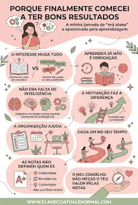 Um infográfico vertical ilustrado em tons suaves de coral, rosa e verde-acinzentado. O título no topo diz "PORQUE FINALMENTE COMECEI A TER BONS RESULTADOS" e o subtítulo "A minha jornada de 'má aluna' a apaixonada pela aprendizagem". Abaixo, uma ilustração de uma jovem pensativa. O conteúdo está dividido em seções com ícones: "O INTERESSE MUDA TUDO" (livros e escolhas), "APRENDER JÁ NÃO É OBRIGAÇÃO" (estudo com alegria), "NÃO ERA FALTA DE INTELIGÊNCIA" (cérebros com engrenagens), "A MOTIVAÇÃO FAZ A DIFERENÇA" (lâmpadas e ideias), "A ORGANIZAÇÃO AJUDA" (um planeador e uma secretária organizada), "CADA UM NO SEU TEMPO" (várias pessoas a seguir caminhos diferentes), "AS NOTAS NÃO DEFINEM QUEM ÉS" (uma nota 'A+' dividida em criatividade, persistência e curiosidade), e "O MEU CONSELHO: NÃO MEÇAS O TEU VALOR PELAS NOTAS". A imagem inclui pequenos elementos gráficos como folhas, estrelas e linhas. No rodapé, o texto "WWW.CLASSICOATUALENORMAL.COM".