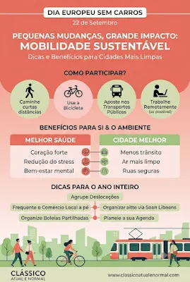 Infográfico Dia Europeu Sem Carros: Dicas de Mobilidade Sustentável Infográfico vertical e colorido em tons de coral, rosa claro e verde seco para o Pinterest sobre o Dia Europeu Sem Carros. O título diz: 'PEQUENAS MUDANÇAS, GRANDE IMPACTO: MOBILIDADE SUSTENTÁVEL'. Abaixo, três secções principais: 'COMO PARTICIPAR?' com ícones para caminhar, andar de bicicleta, usar transportes públicos e teletrabalho; 'BENEFÍCIOS PARA SI & O AMBIENTE' listando melhor saúde (coração, stress, bem-estar) e cidade (menos trânsito, ar limpo, segurança); 'DICAS PARA O ANO INTEIRO' com sugestões de organização (agrupar deslocações, comércio local, boleias, planeamento). O rodapé tem o logótipo 'CLÁSSICO ATUAL E NORMAL' e o endereço 'www.classicoatualenormal.com', sobre uma ilustração de pessoas e um elétrico numa cidade verde.
